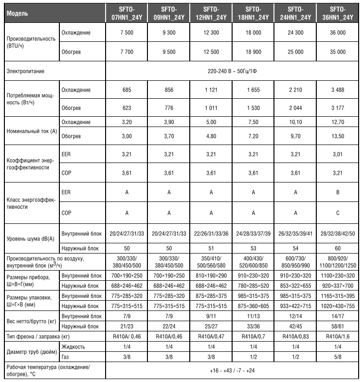 Технические характеристики сплит-систем SHUFT Berg