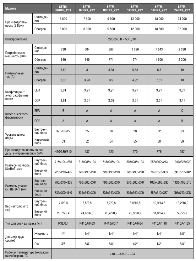 ​​​​​​​Технические характеристики сплит-систем SHUFT TOR