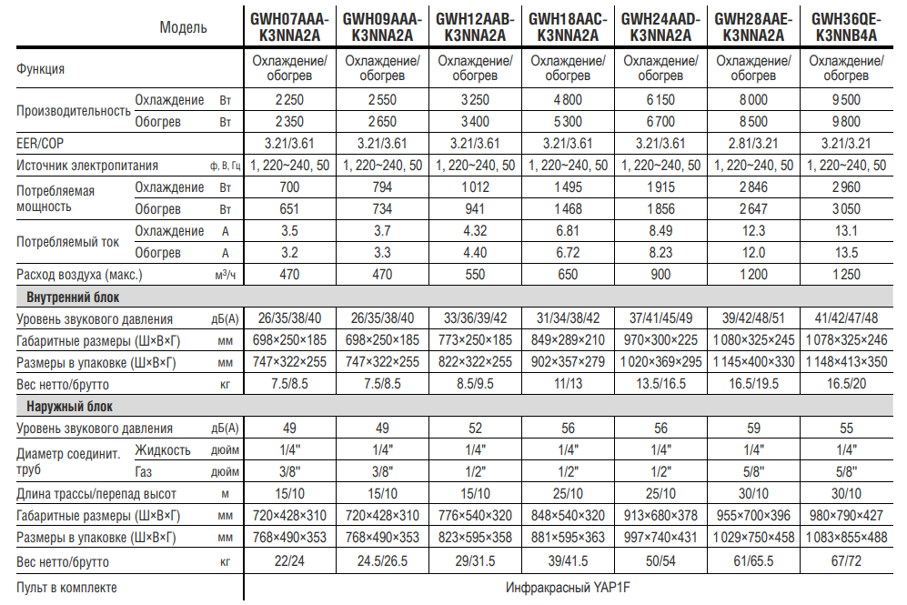 Технические характеристики сплит-систем GREE Bora