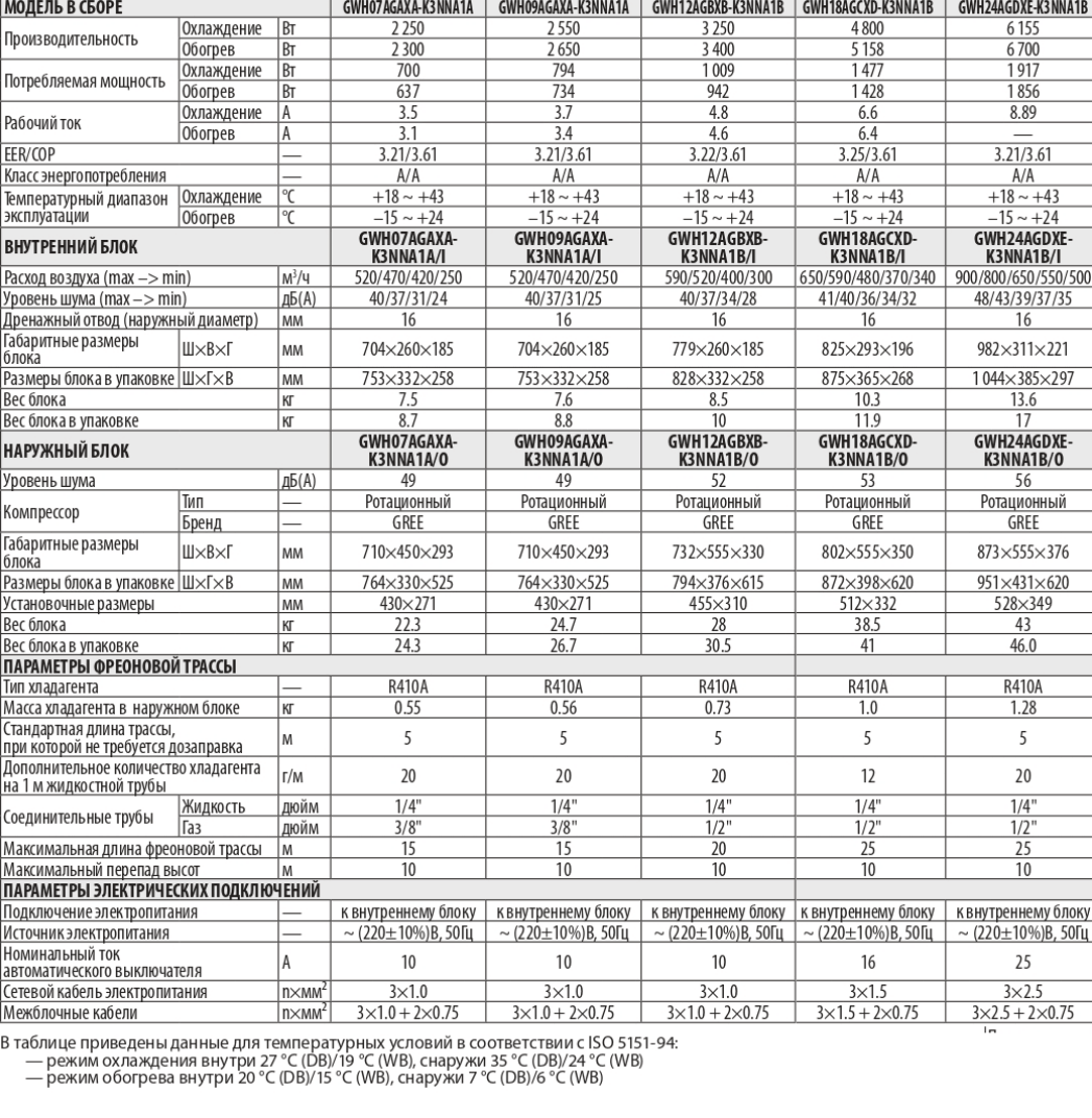 Технические характеристики Gree Pular