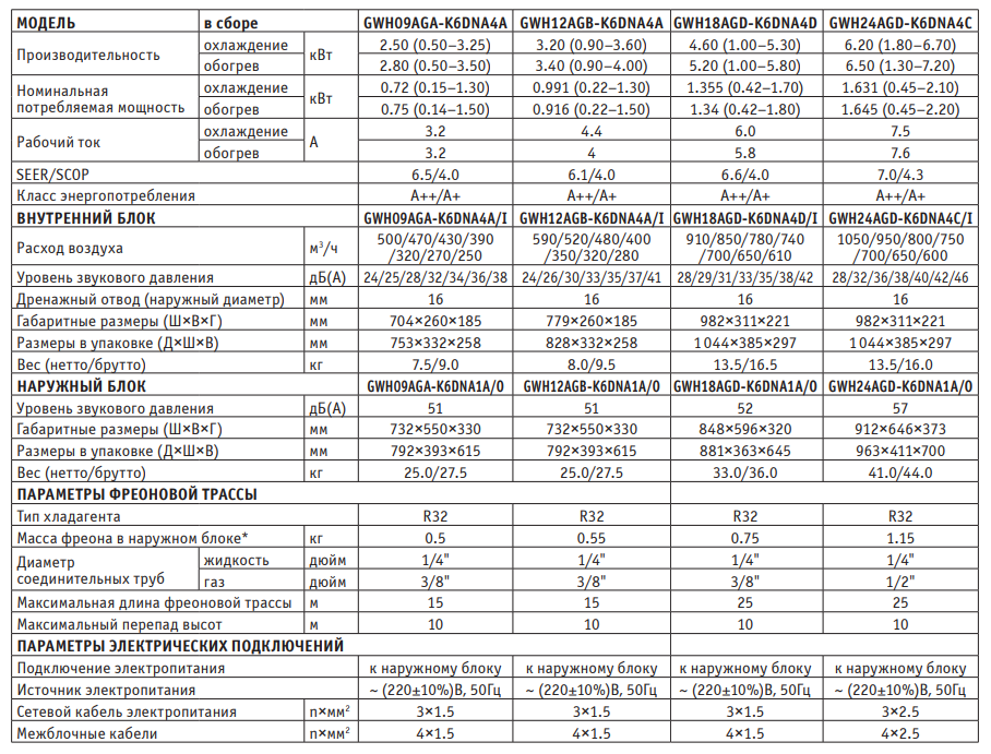 Технические характеристики GREE Pular Inverter R32