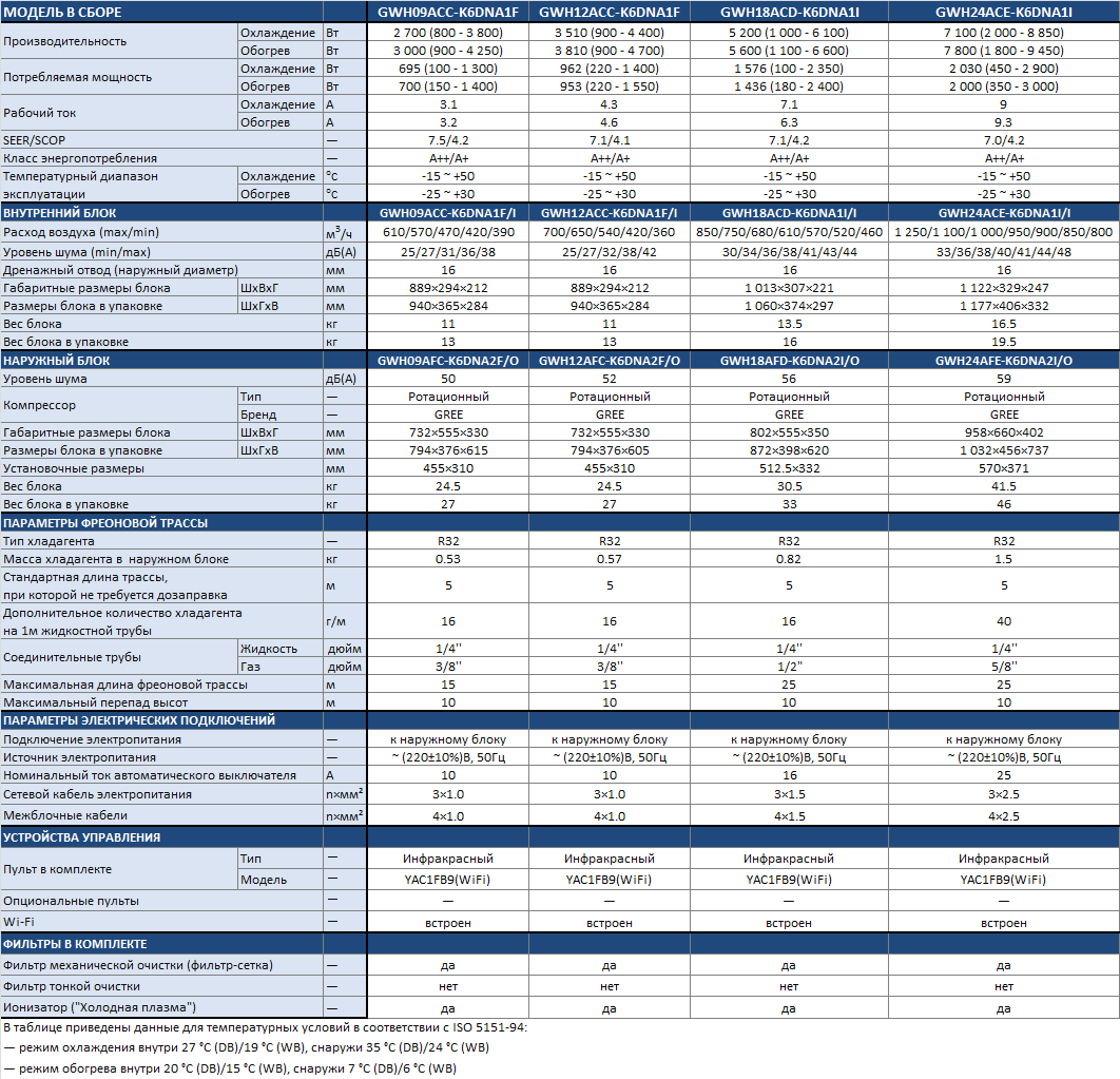 Технические характеристики Gree Lyra Inverter R32 Champagne