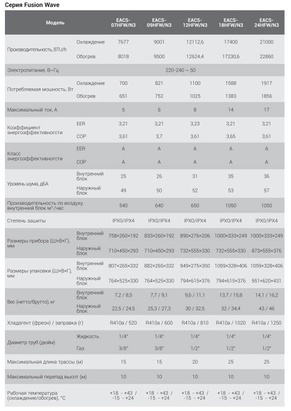 Технические характеристики Electrolux Fusion Wave