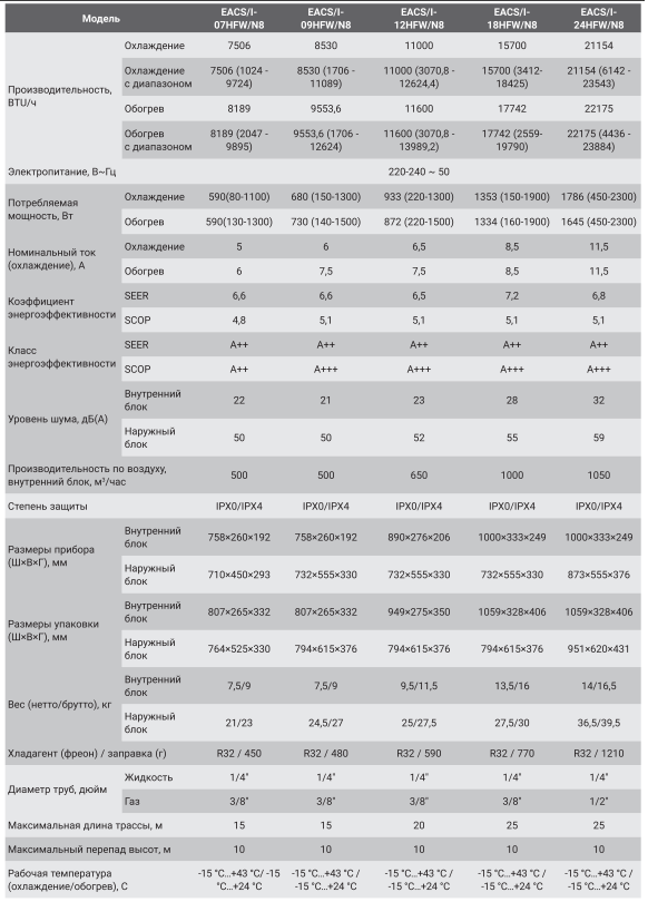 Технические характеристики Electrolux Fusion Wave Super DC Inverter