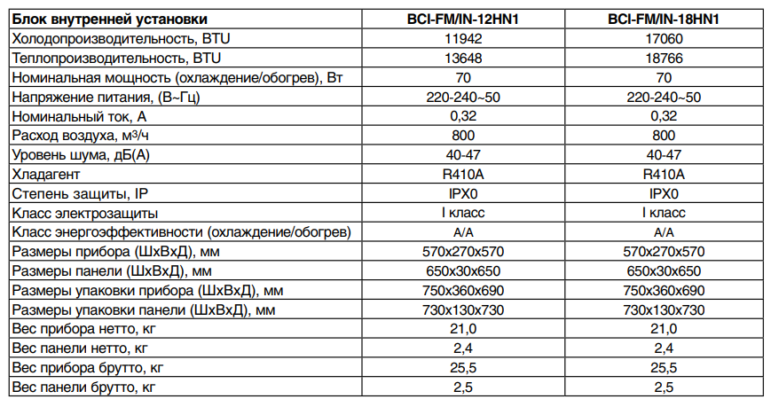 Технические характеристики кассетных блоков BALLU BCI-FM/in-H N1