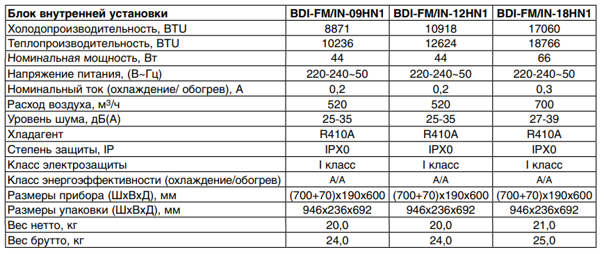 Технические характеристики канальных блоков BALLU BDI-FM/in-H N1