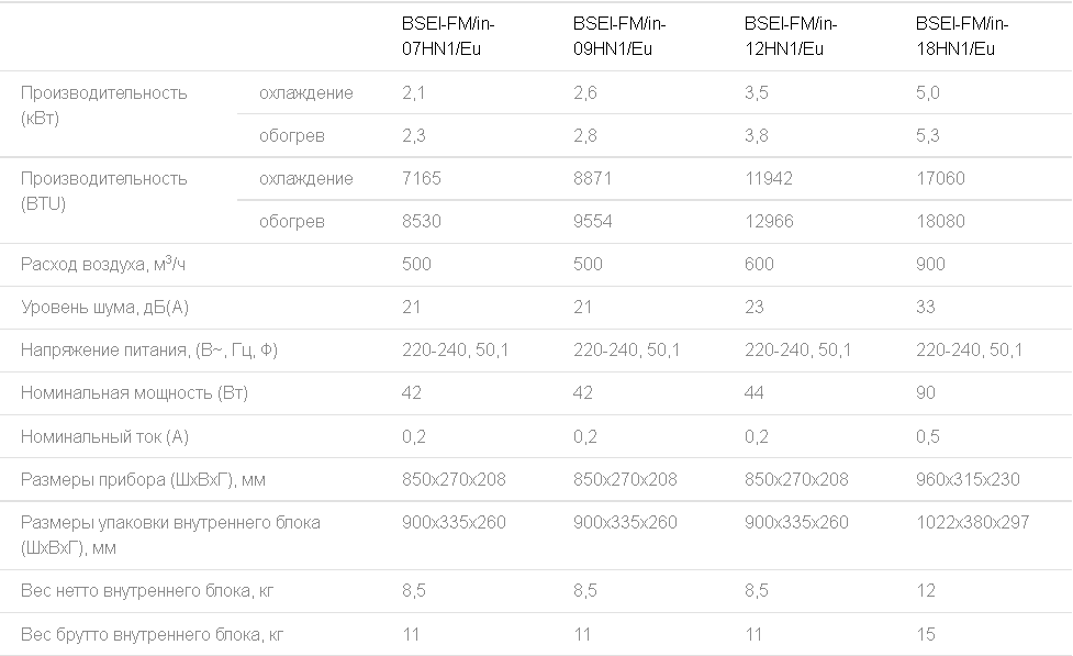 Технические характеристики настенных блоков BALLU BSEI-FM/in-HN1/Eu
