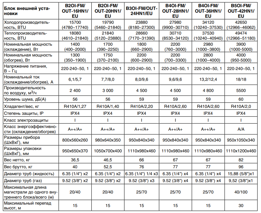 Технические характеристики наружных блоков BALLU Super Free Match