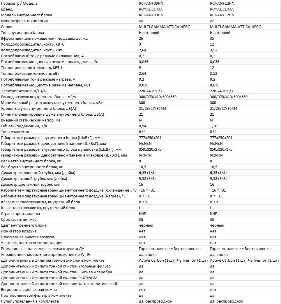 Технические характеристики внутренних блоков мульти сплит-системы ROYAL Clima MULTI GAMMA ATTICA NERO