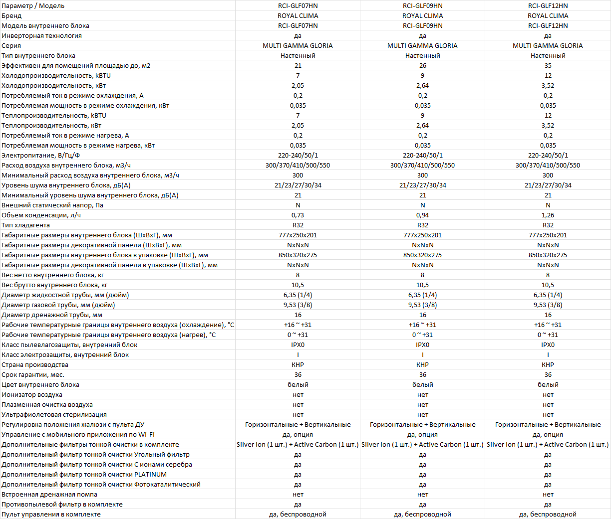 Технические характеристики внутренних блоков мульти сплит-системы ROYAL Clima MULTI GAMMA GLORIA