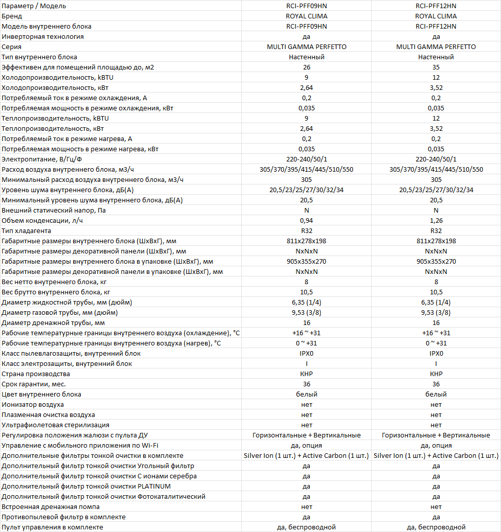 Технические характеристики внутренних блоков мульти сплит-системы ROYAL Clima MULTI GAMMA PERFETTO