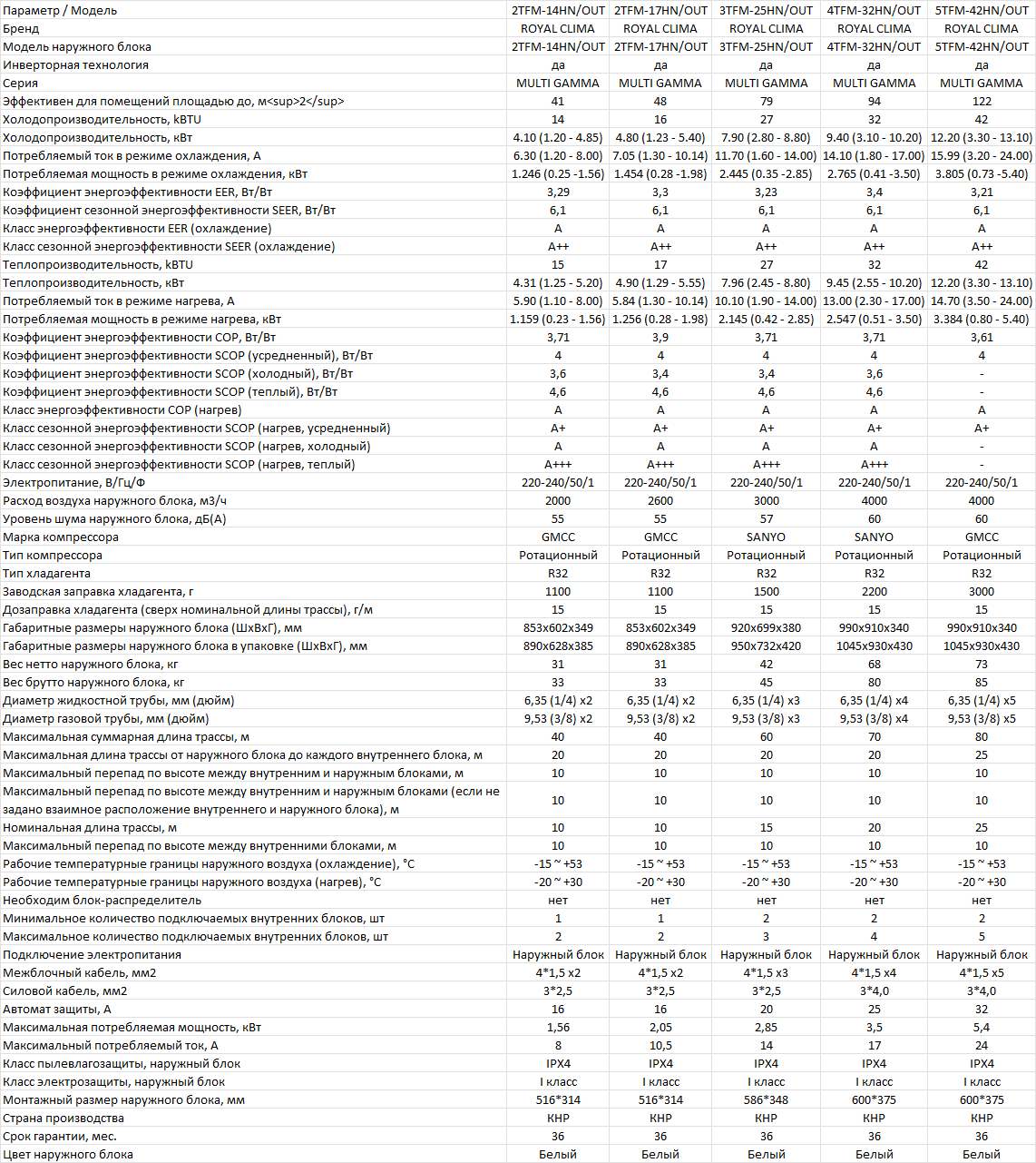 Технические характеристики наружных блоков мульти сплит-системы ROYAL Clima MULTI GAMMA EU ERP Inverter