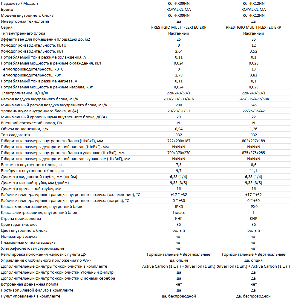 Технические характеристики внутренних блоков мульти сплит-системы ROYAL Clima MULTI FLEXI PRESTIGIO Inverter Upgrade