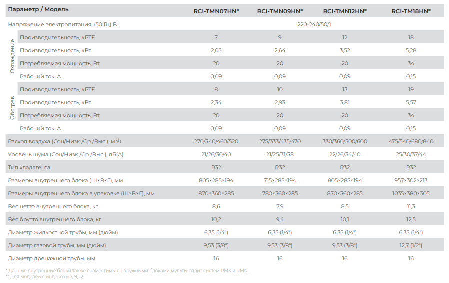 Технические характеристики внутренних блоков мульти сплит-системы ROYAL Clima MULTI FLEXI TRIUMPH Inverter Upgrade