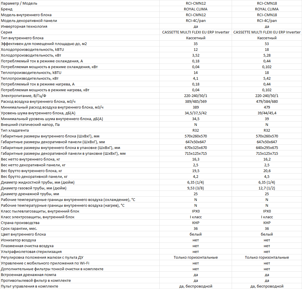 Технические характеристики внутренних блоков мульти сплит-системы ROYAL Clima MULTI FLEXI CASSETTE EU ERP Inverter Upgrade