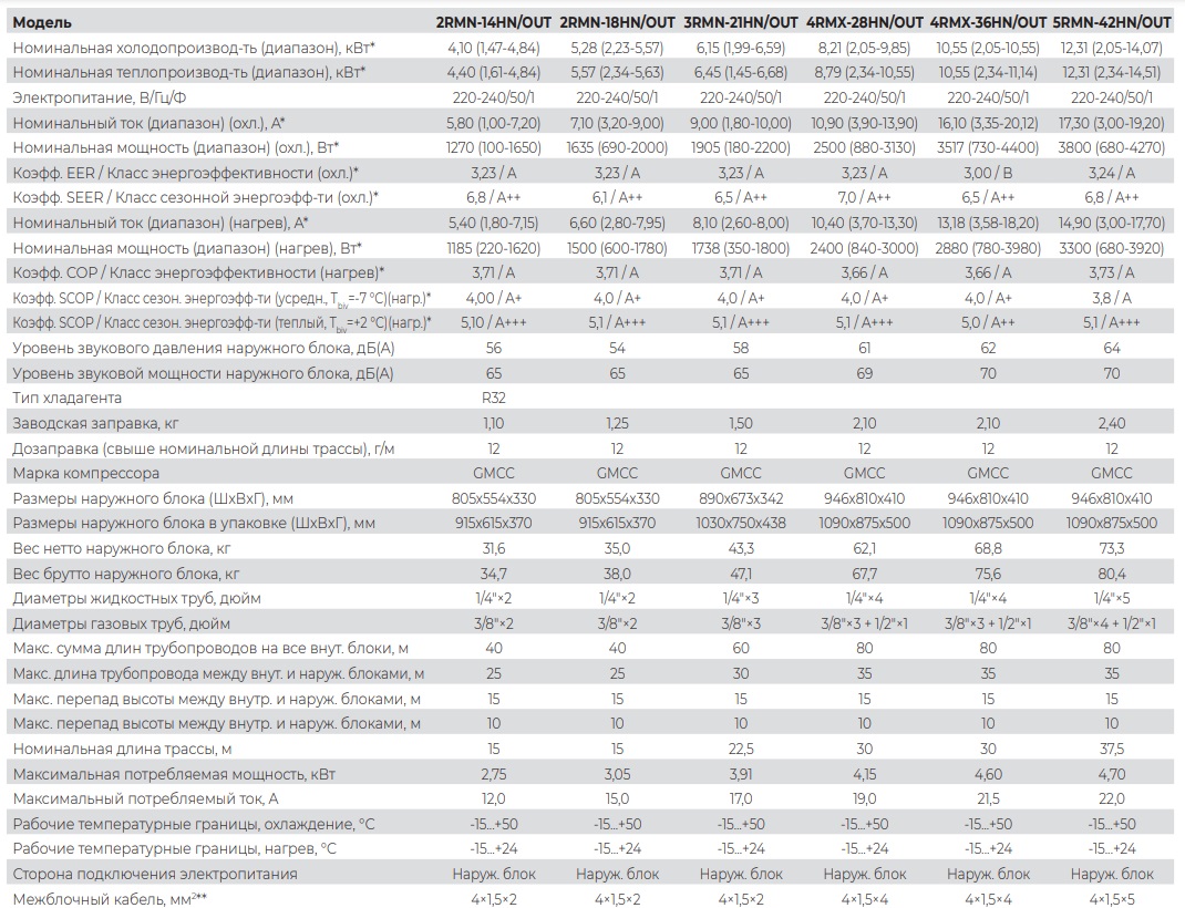 Технические характеристики наружных блоков мульти сплит-системы ROYAL Clima MULTI FLEXI EU ERP