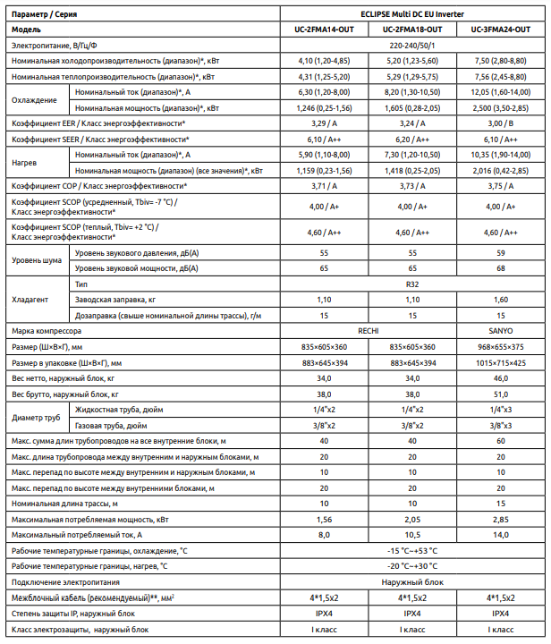Технические характеристики наружных блоков мульти сплит-системы Ultima Comfort