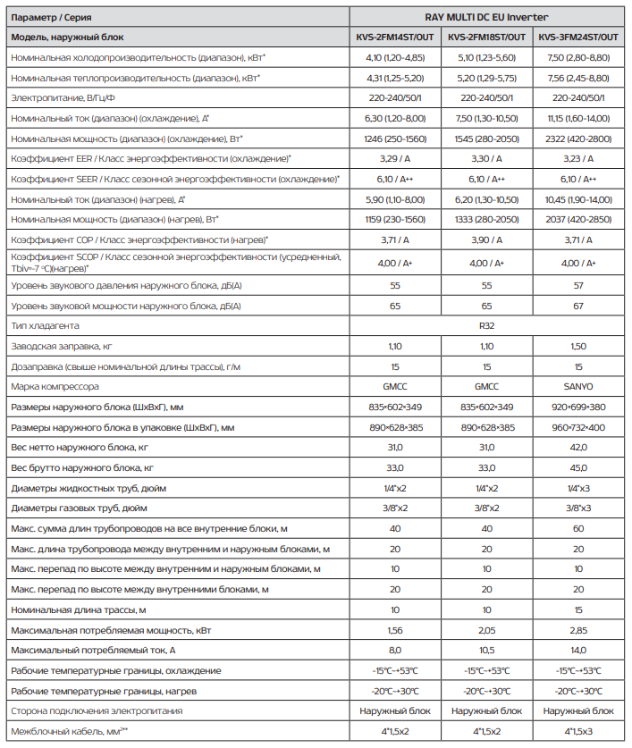 Технические характеристики наружных блоков мульти сплит-системы ECOSTAR RAY MULTI DC EU Inverter