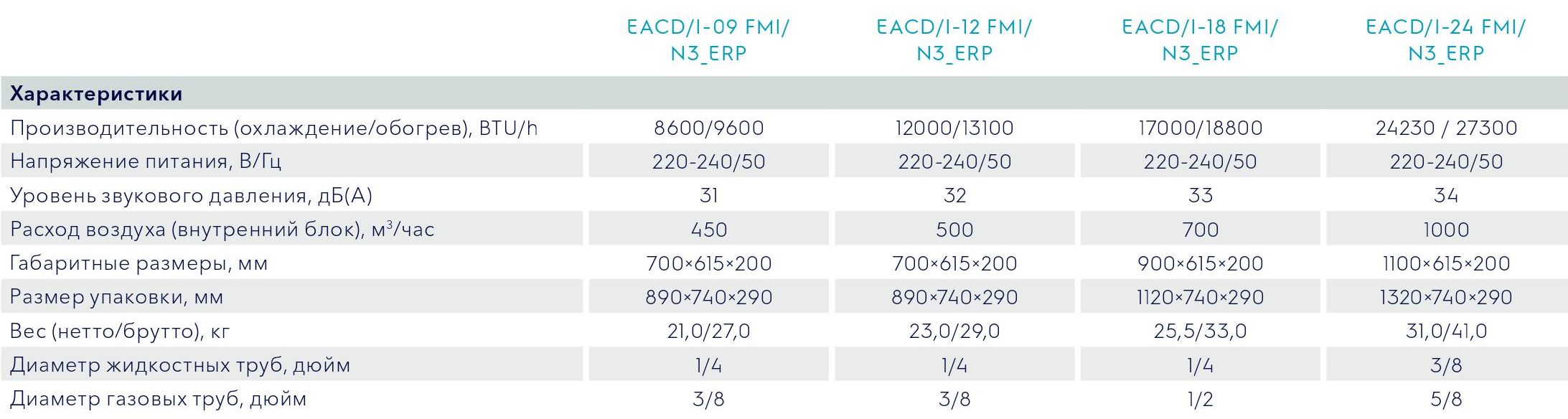 Технические характеристкики внутренних блоков Electrolux EACD/I- FMI/N3_ERP