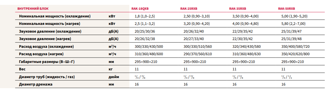 Технические характеристики настенных внутренних блоков Hitachi AKEBONO