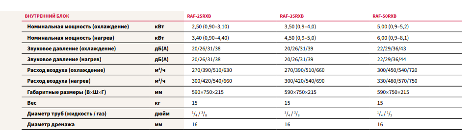 Технические характеристики напольных внутринних блоков Hitachi