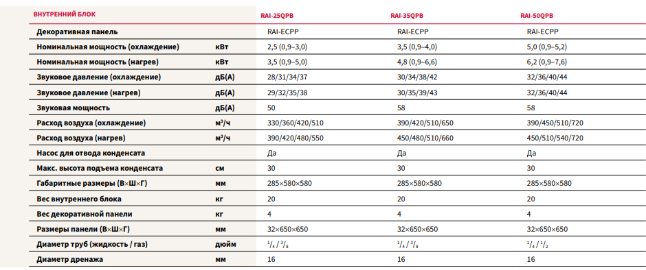 Технические характеристики внутринних блоков касетного типа Hitachi