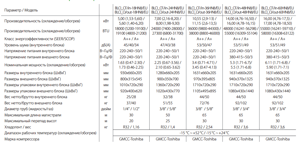 Технические характеристики напольно-потолочных кондиционеров серии BALLU BLCI-CF