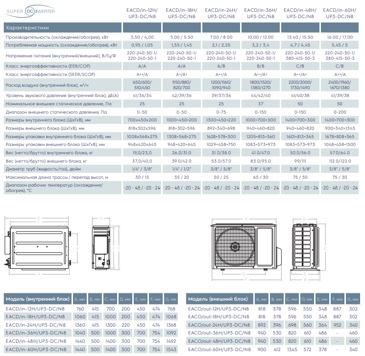 Технические характеристики канальных кондиционеров Electrolux серии Unitary Pro 4 DC