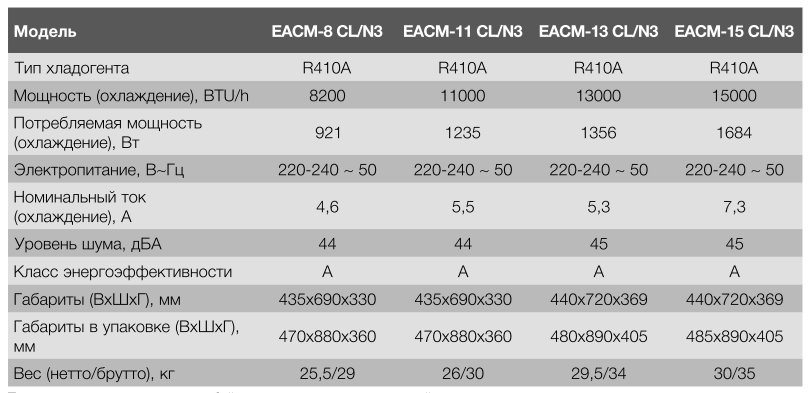 Технические характеристики мобильных кондиционеров Electrolux Loft