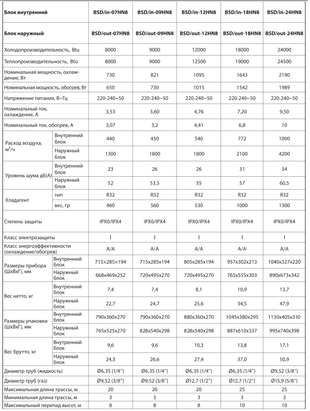 Технические характеристики Ballu серии Lagoon