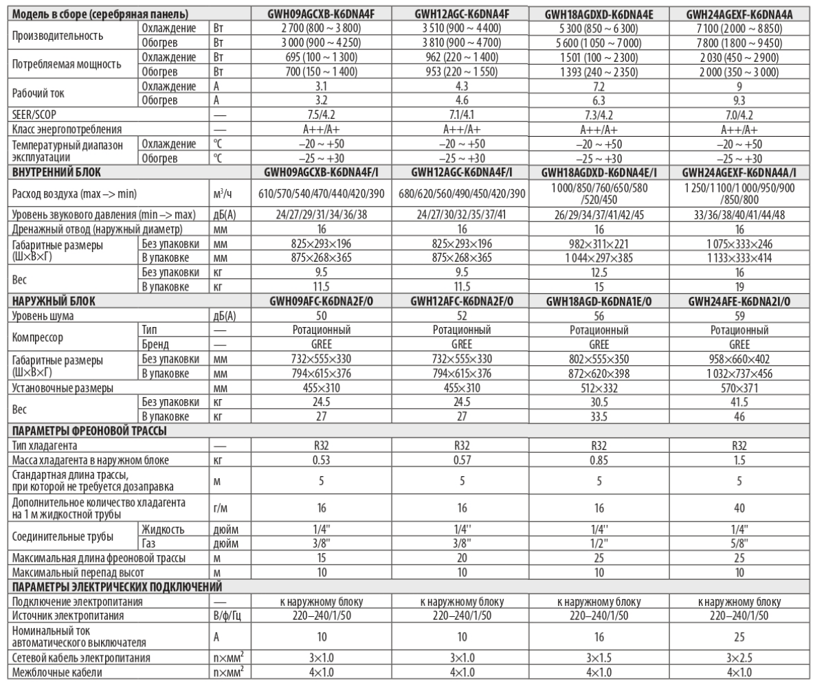 Технические характеристики Gree Pular Inverter Arctic R32