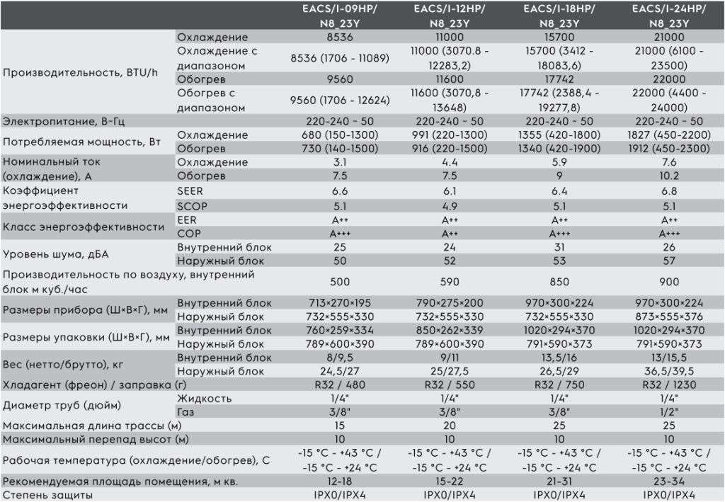 Технические характеристики Portofino Super DC Inverter