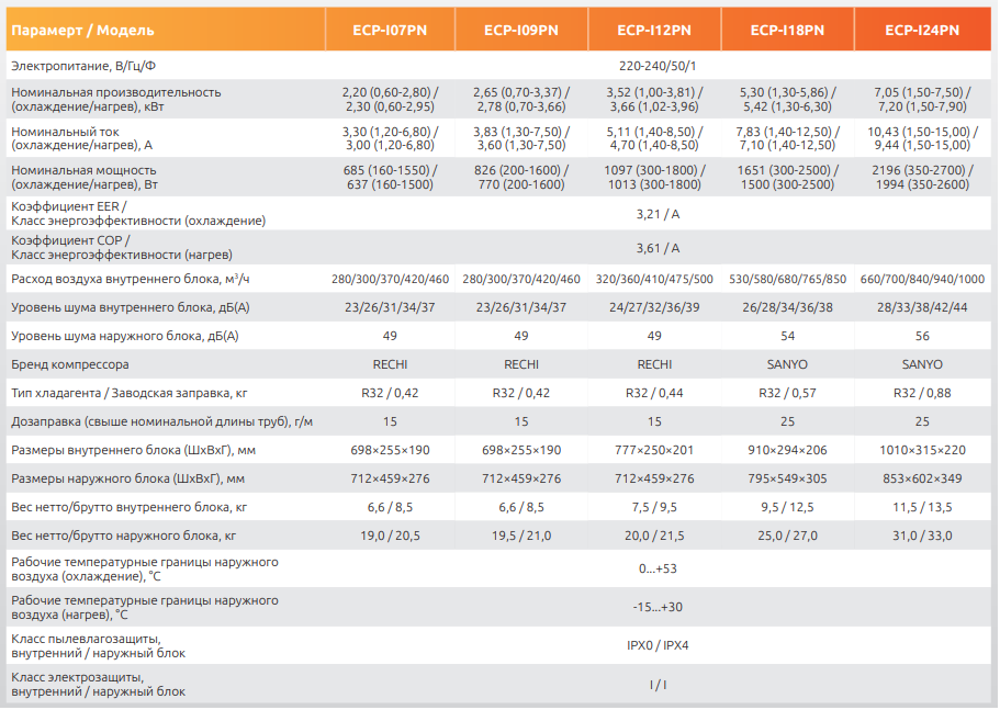 Технические характеристики сплит-систем Ultima Comfort ECLIPSE Inverter 2026