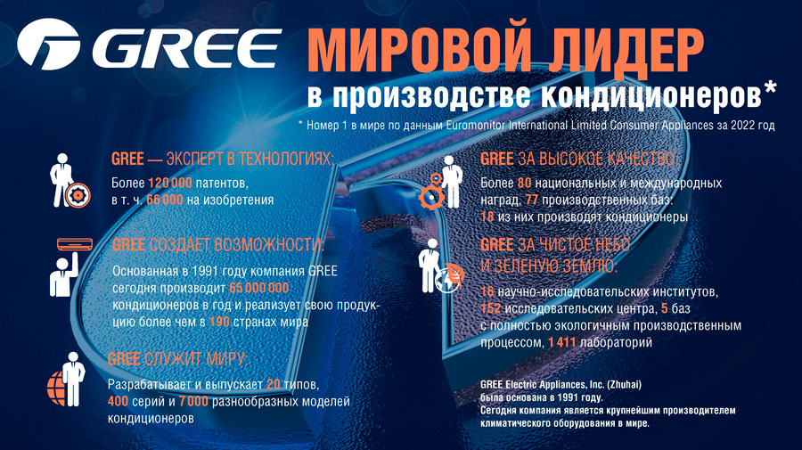 Мировой лидер в производстве кондиционеров