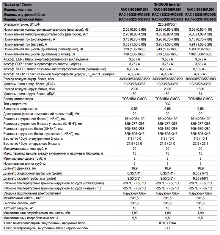 Технические характеристики Funai RAC-I-SG55HP.D04