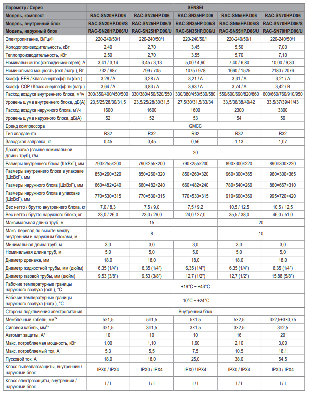 Технические характеристики Funai RAC-SN55HP.D06