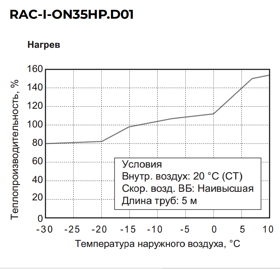График производительности теплового насоса Funai RAC-I-ON35HP.D01 ONSEN