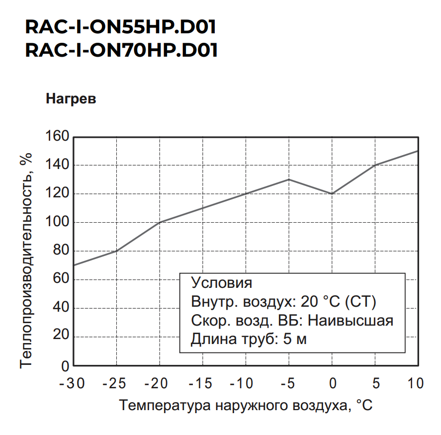 График производительности теплового насоса Funai RAC-I-ON70HP.D01 ONSEN Heat Pump