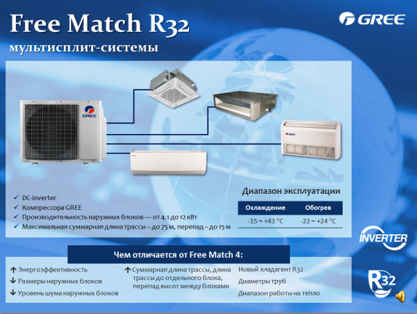 Преимущества мультисплит-системы Gree GWHD(14)NK6OO  Free Match R32