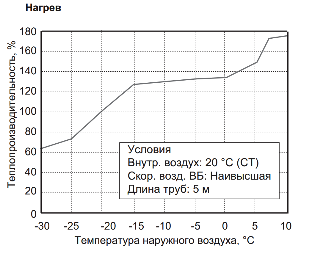График производительности теплового насоса Electrolux EACS/I-09 HVI/N3_21Y