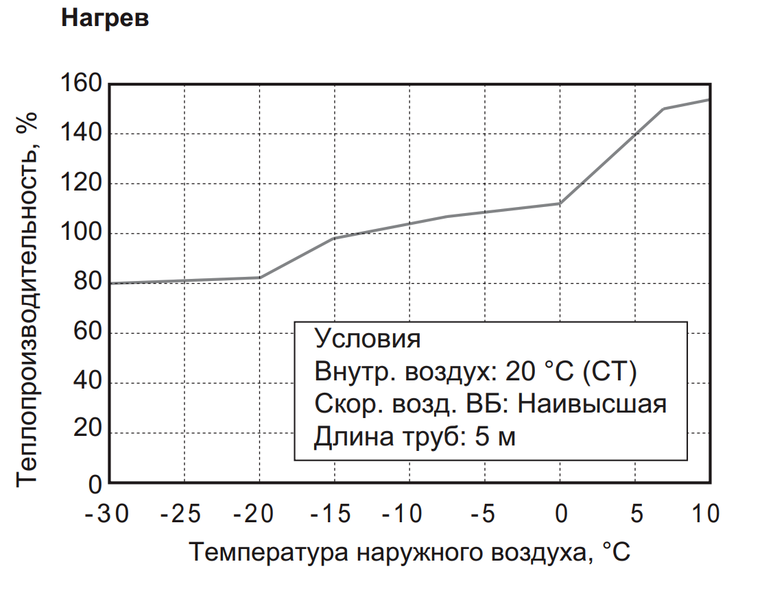 График производительности теплового насоса Electrolux EACS/I-12 HVI/N3_21Y