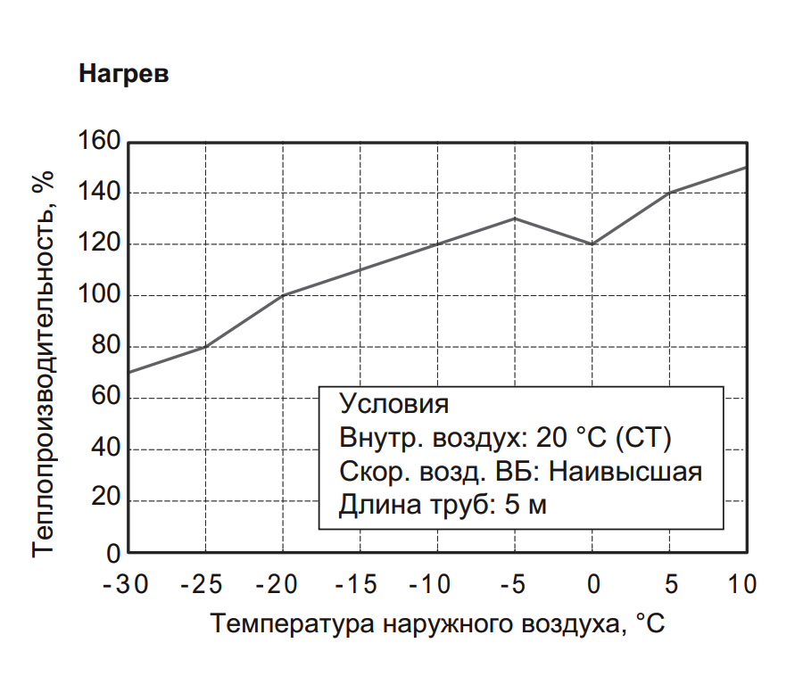 График производительности теплового насоса Electrolux EACS/I-24 HVI/N3_21Y