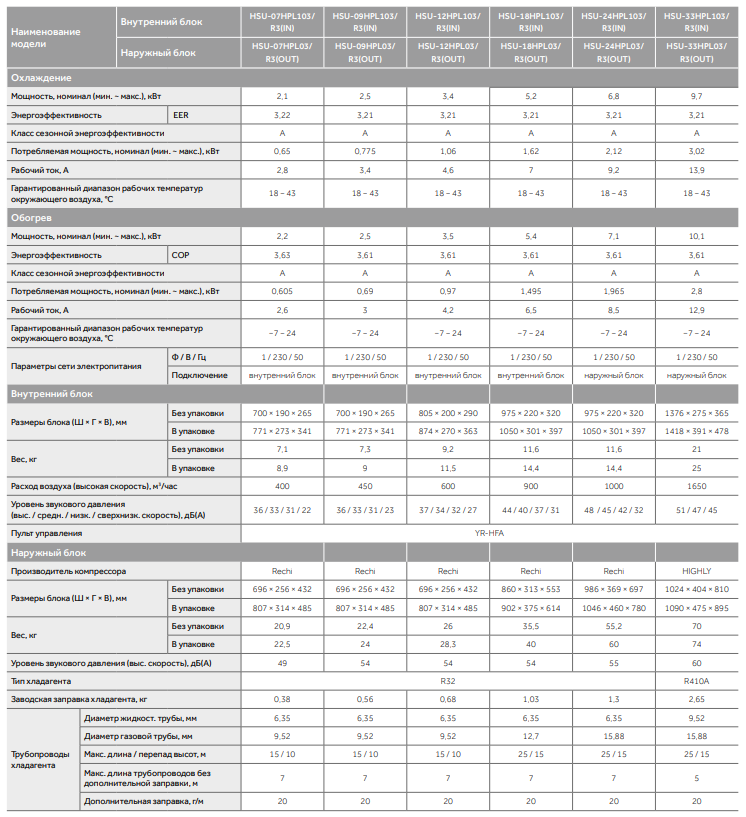 Технические характеристики Haier HSU- 07 HPL103/R3