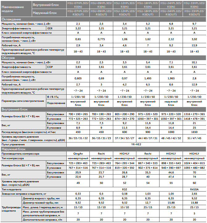 Технические характеристики Haier HSU-33HPL303/R3