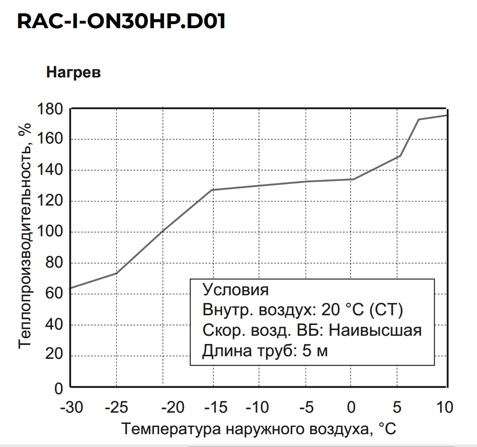 График производительности теплового насоса Funai RAC-I-ON30HP.D01