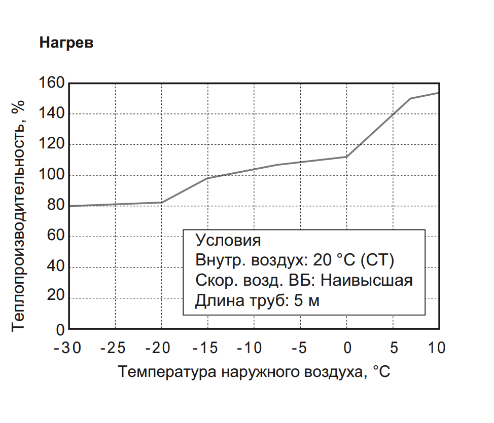 График эффективности VETERO V-S12SHPAC2S Siberia